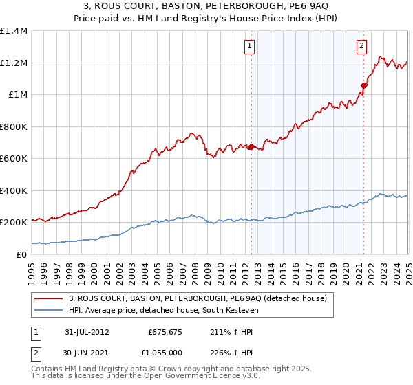 3, ROUS COURT, BASTON, PETERBOROUGH, PE6 9AQ: Price paid vs HM Land Registry's House Price Index