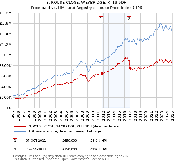 3, ROUSE CLOSE, WEYBRIDGE, KT13 9DH: Price paid vs HM Land Registry's House Price Index