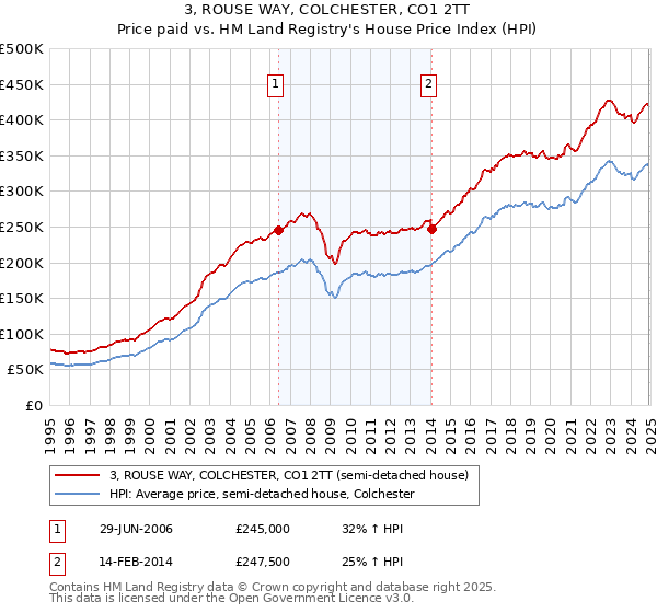 3, ROUSE WAY, COLCHESTER, CO1 2TT: Price paid vs HM Land Registry's House Price Index