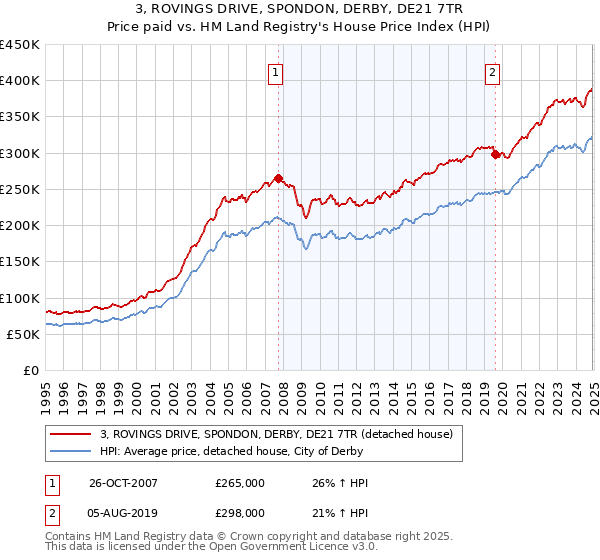 3, ROVINGS DRIVE, SPONDON, DERBY, DE21 7TR: Price paid vs HM Land Registry's House Price Index