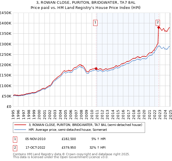 3, ROWAN CLOSE, PURITON, BRIDGWATER, TA7 8AL: Price paid vs HM Land Registry's House Price Index