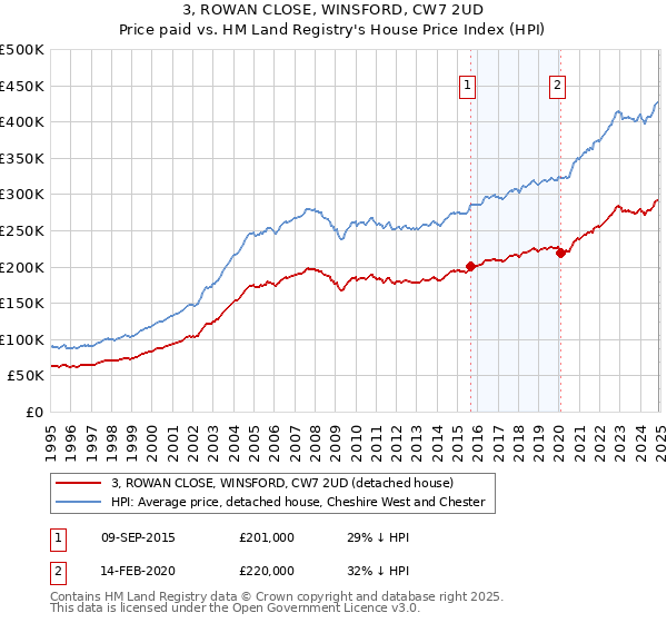 3, ROWAN CLOSE, WINSFORD, CW7 2UD: Price paid vs HM Land Registry's House Price Index