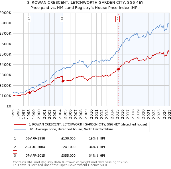 3, ROWAN CRESCENT, LETCHWORTH GARDEN CITY, SG6 4EY: Price paid vs HM Land Registry's House Price Index