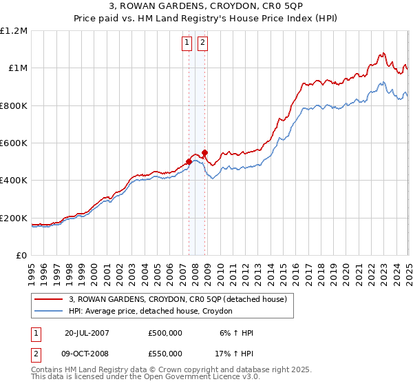 3, ROWAN GARDENS, CROYDON, CR0 5QP: Price paid vs HM Land Registry's House Price Index