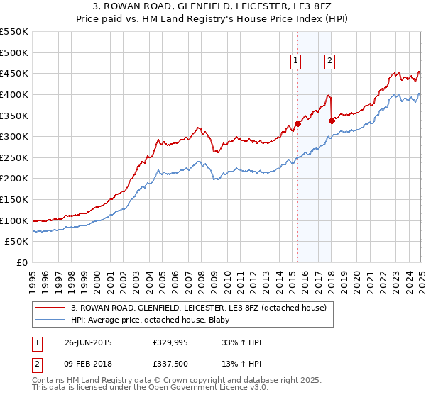 3, ROWAN ROAD, GLENFIELD, LEICESTER, LE3 8FZ: Price paid vs HM Land Registry's House Price Index