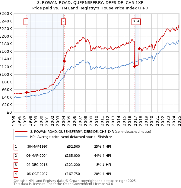 3, ROWAN ROAD, QUEENSFERRY, DEESIDE, CH5 1XR: Price paid vs HM Land Registry's House Price Index