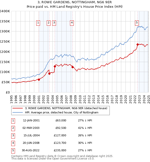 3, ROWE GARDENS, NOTTINGHAM, NG6 9ER: Price paid vs HM Land Registry's House Price Index