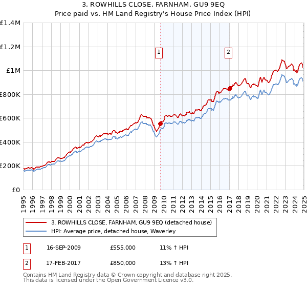 3, ROWHILLS CLOSE, FARNHAM, GU9 9EQ: Price paid vs HM Land Registry's House Price Index