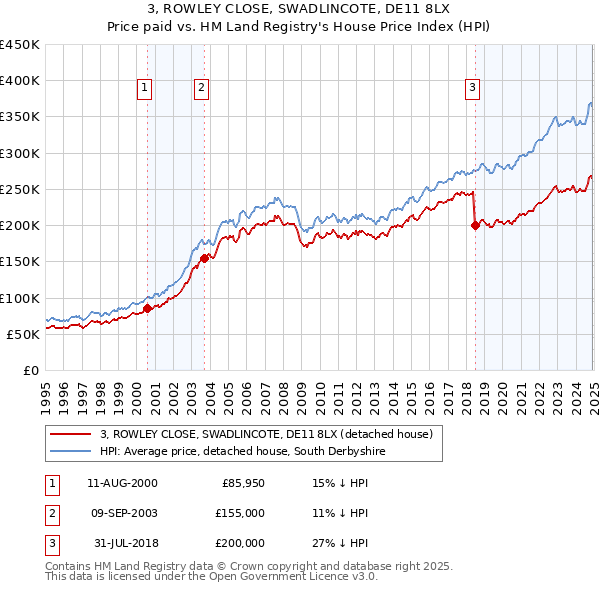 3, ROWLEY CLOSE, SWADLINCOTE, DE11 8LX: Price paid vs HM Land Registry's House Price Index