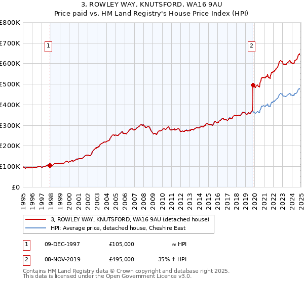 3, ROWLEY WAY, KNUTSFORD, WA16 9AU: Price paid vs HM Land Registry's House Price Index