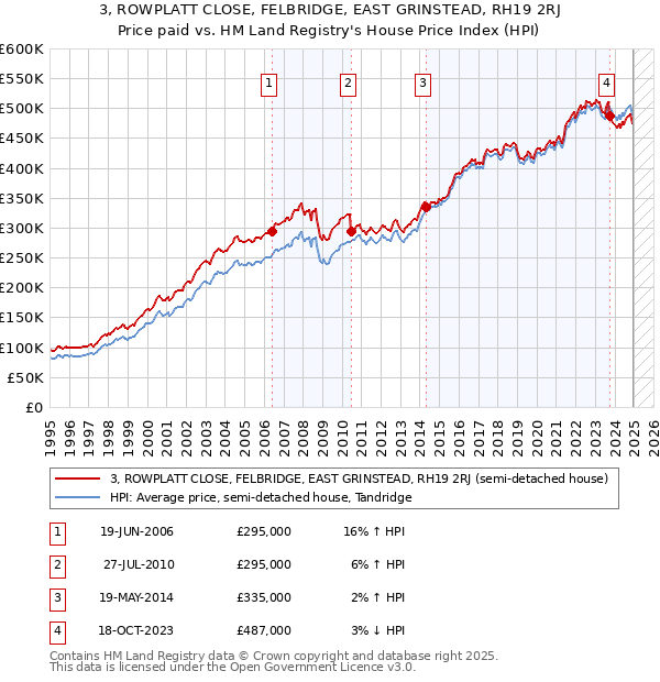 3, ROWPLATT CLOSE, FELBRIDGE, EAST GRINSTEAD, RH19 2RJ: Price paid vs HM Land Registry's House Price Index