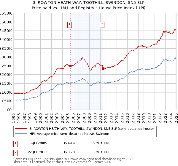 3, ROWTON HEATH WAY, TOOTHILL, SWINDON, SN5 8LP: Price paid vs HM Land Registry's House Price Index
