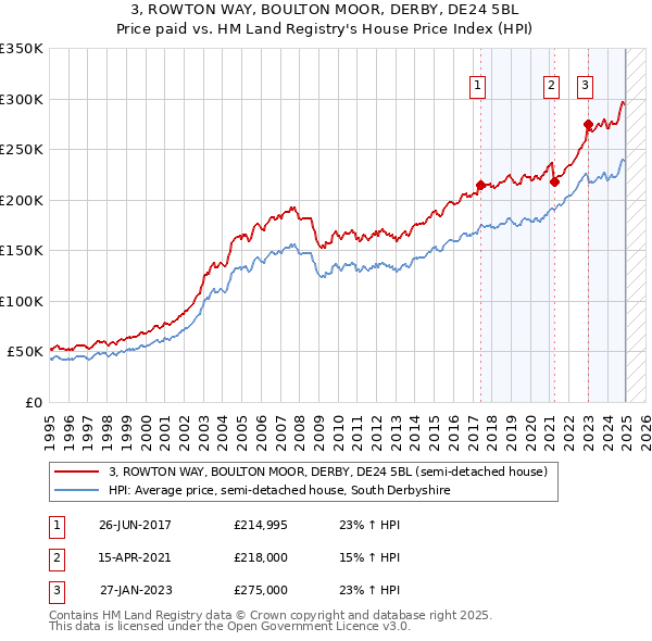 3, ROWTON WAY, BOULTON MOOR, DERBY, DE24 5BL: Price paid vs HM Land Registry's House Price Index