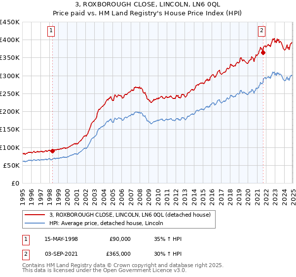 3, ROXBOROUGH CLOSE, LINCOLN, LN6 0QL: Price paid vs HM Land Registry's House Price Index