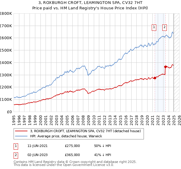 3, ROXBURGH CROFT, LEAMINGTON SPA, CV32 7HT: Price paid vs HM Land Registry's House Price Index