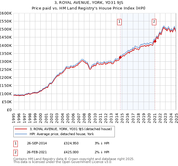 3, ROYAL AVENUE, YORK, YO31 9JS: Price paid vs HM Land Registry's House Price Index