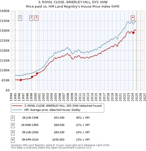 3, ROYAL CLOSE, BRIERLEY HILL, DY5 3HW: Price paid vs HM Land Registry's House Price Index