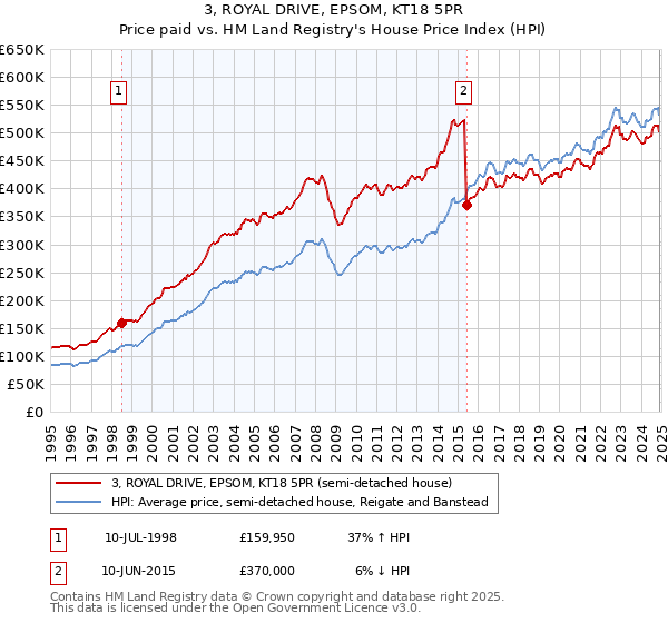 3, ROYAL DRIVE, EPSOM, KT18 5PR: Price paid vs HM Land Registry's House Price Index