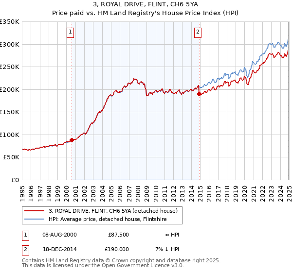3, ROYAL DRIVE, FLINT, CH6 5YA: Price paid vs HM Land Registry's House Price Index
