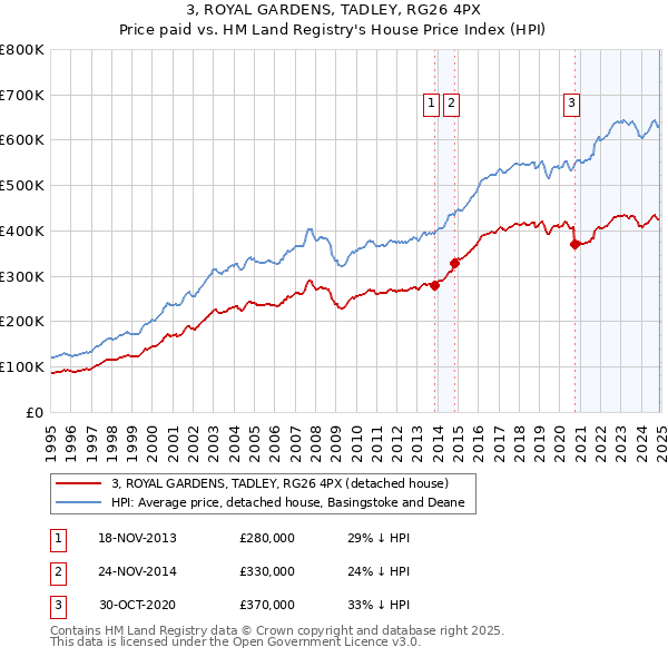 3, ROYAL GARDENS, TADLEY, RG26 4PX: Price paid vs HM Land Registry's House Price Index