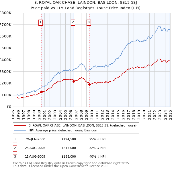 3, ROYAL OAK CHASE, LAINDON, BASILDON, SS15 5SJ: Price paid vs HM Land Registry's House Price Index