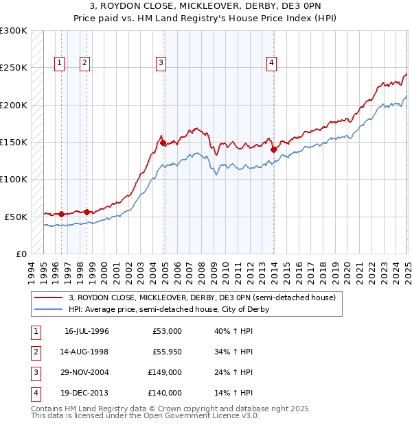 3, ROYDON CLOSE, MICKLEOVER, DERBY, DE3 0PN: Price paid vs HM Land Registry's House Price Index