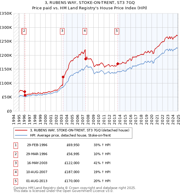 3, RUBENS WAY, STOKE-ON-TRENT, ST3 7GQ: Price paid vs HM Land Registry's House Price Index