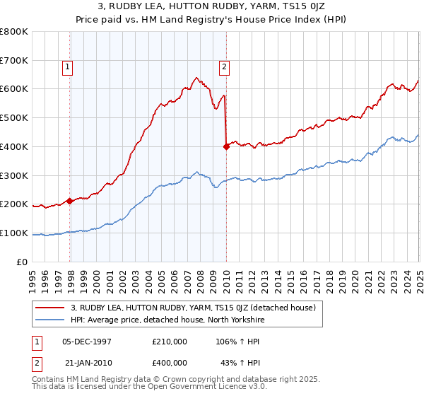 3, RUDBY LEA, HUTTON RUDBY, YARM, TS15 0JZ: Price paid vs HM Land Registry's House Price Index