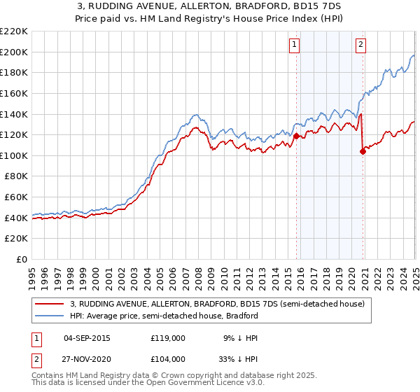 3, RUDDING AVENUE, ALLERTON, BRADFORD, BD15 7DS: Price paid vs HM Land Registry's House Price Index