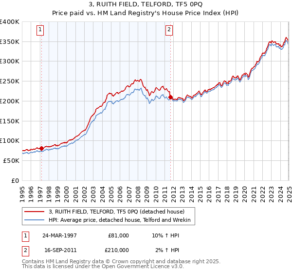 3, RUITH FIELD, TELFORD, TF5 0PQ: Price paid vs HM Land Registry's House Price Index