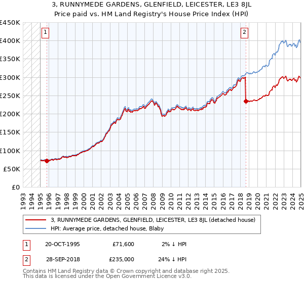 3, RUNNYMEDE GARDENS, GLENFIELD, LEICESTER, LE3 8JL: Price paid vs HM Land Registry's House Price Index