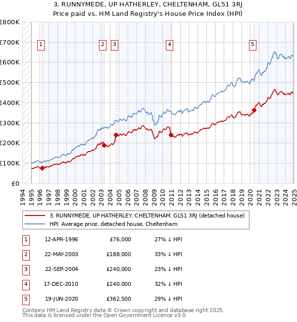 3, RUNNYMEDE, UP HATHERLEY, CHELTENHAM, GL51 3RJ: Price paid vs HM Land Registry's House Price Index
