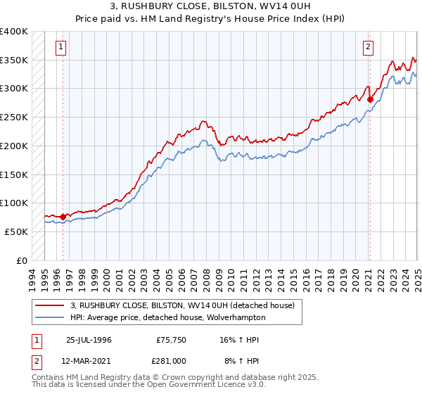 3, RUSHBURY CLOSE, BILSTON, WV14 0UH: Price paid vs HM Land Registry's House Price Index