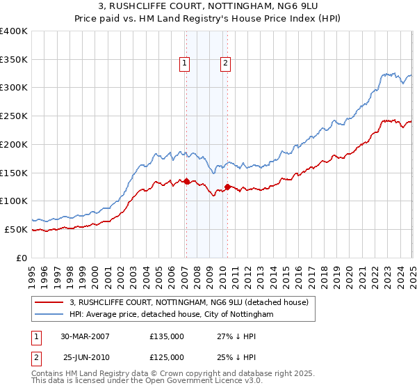 3, RUSHCLIFFE COURT, NOTTINGHAM, NG6 9LU: Price paid vs HM Land Registry's House Price Index