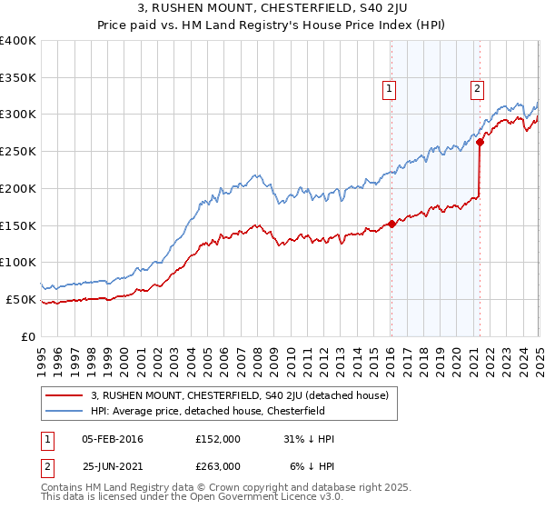 3, RUSHEN MOUNT, CHESTERFIELD, S40 2JU: Price paid vs HM Land Registry's House Price Index