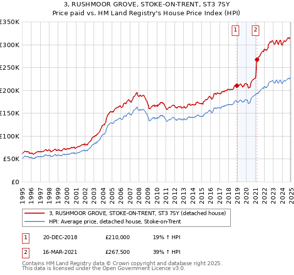 3, RUSHMOOR GROVE, STOKE-ON-TRENT, ST3 7SY: Price paid vs HM Land Registry's House Price Index