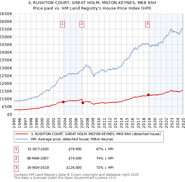 3, RUSHTON COURT, GREAT HOLM, MILTON KEYNES, MK8 9AH: Price paid vs HM Land Registry's House Price Index