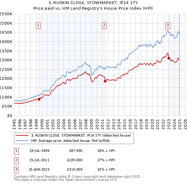 3, RUSKIN CLOSE, STOWMARKET, IP14 1TY: Price paid vs HM Land Registry's House Price Index