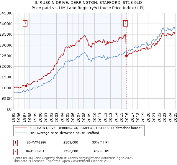 3, RUSKIN DRIVE, DERRINGTON, STAFFORD, ST18 9LD: Price paid vs HM Land Registry's House Price Index
