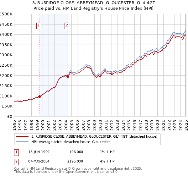 3, RUSPIDGE CLOSE, ABBEYMEAD, GLOUCESTER, GL4 4GT: Price paid vs HM Land Registry's House Price Index
