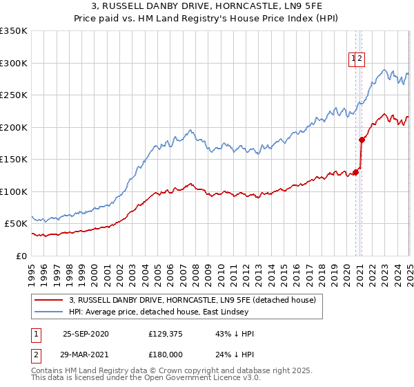 3, RUSSELL DANBY DRIVE, HORNCASTLE, LN9 5FE: Price paid vs HM Land Registry's House Price Index