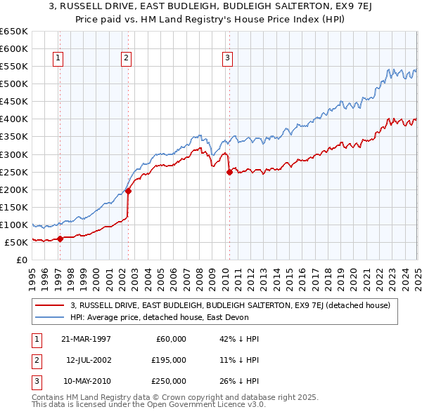 3, RUSSELL DRIVE, EAST BUDLEIGH, BUDLEIGH SALTERTON, EX9 7EJ: Price paid vs HM Land Registry's House Price Index