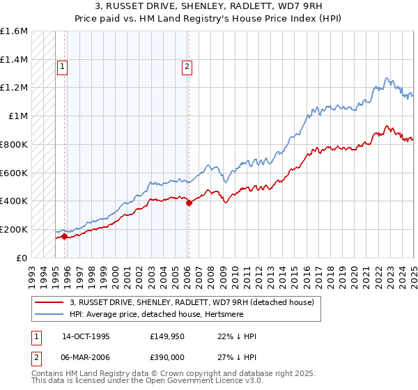 3, RUSSET DRIVE, SHENLEY, RADLETT, WD7 9RH: Price paid vs HM Land Registry's House Price Index