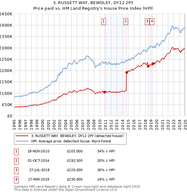 3, RUSSETT WAY, BEWDLEY, DY12 2PY: Price paid vs HM Land Registry's House Price Index