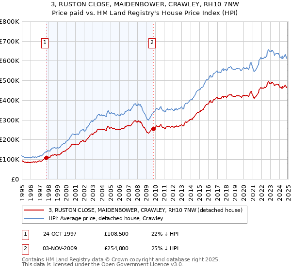 3, RUSTON CLOSE, MAIDENBOWER, CRAWLEY, RH10 7NW: Price paid vs HM Land Registry's House Price Index