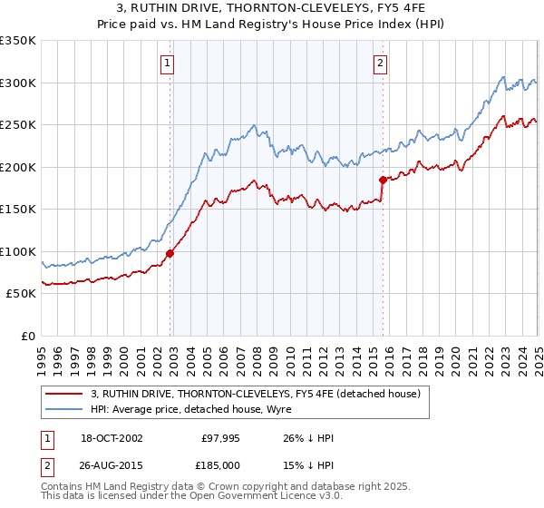3, RUTHIN DRIVE, THORNTON-CLEVELEYS, FY5 4FE: Price paid vs HM Land Registry's House Price Index