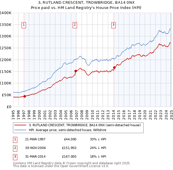 3, RUTLAND CRESCENT, TROWBRIDGE, BA14 0NX: Price paid vs HM Land Registry's House Price Index