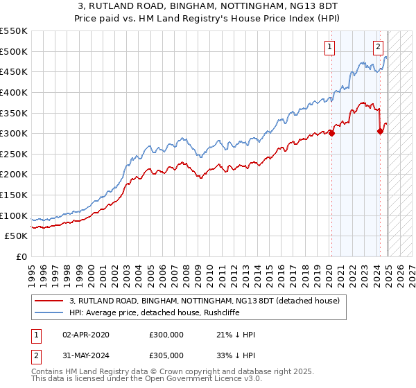 3, RUTLAND ROAD, BINGHAM, NOTTINGHAM, NG13 8DT: Price paid vs HM Land Registry's House Price Index