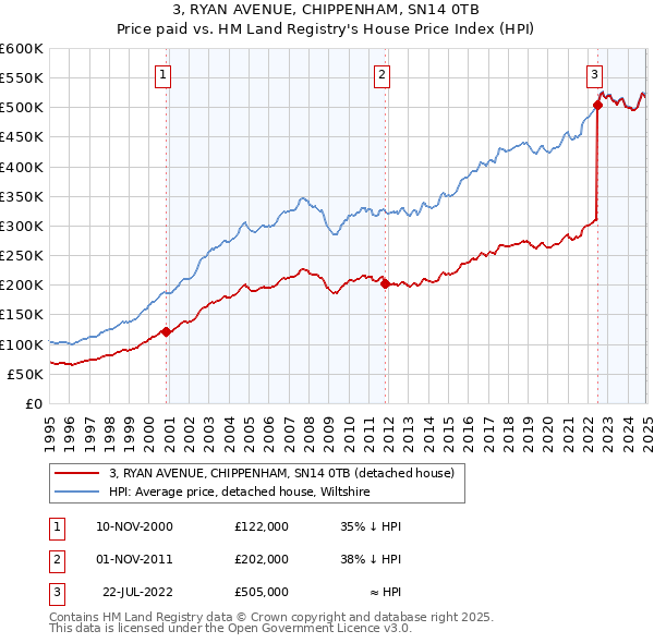 3, RYAN AVENUE, CHIPPENHAM, SN14 0TB: Price paid vs HM Land Registry's House Price Index