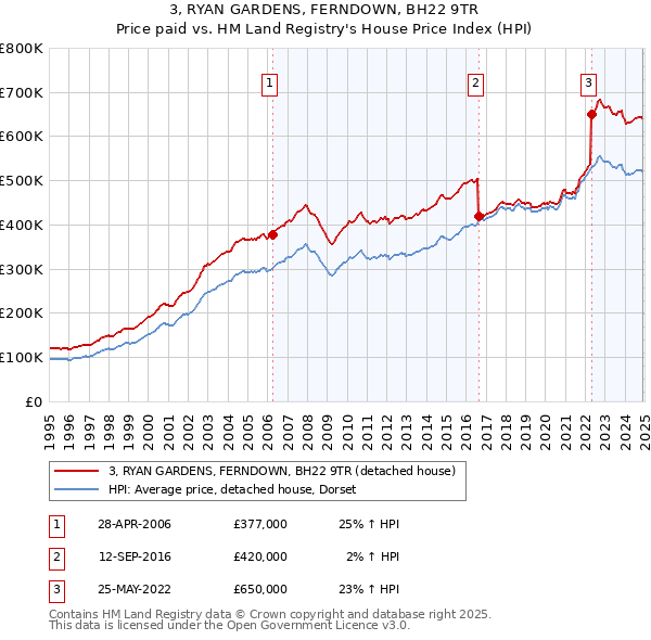 3, RYAN GARDENS, FERNDOWN, BH22 9TR: Price paid vs HM Land Registry's House Price Index